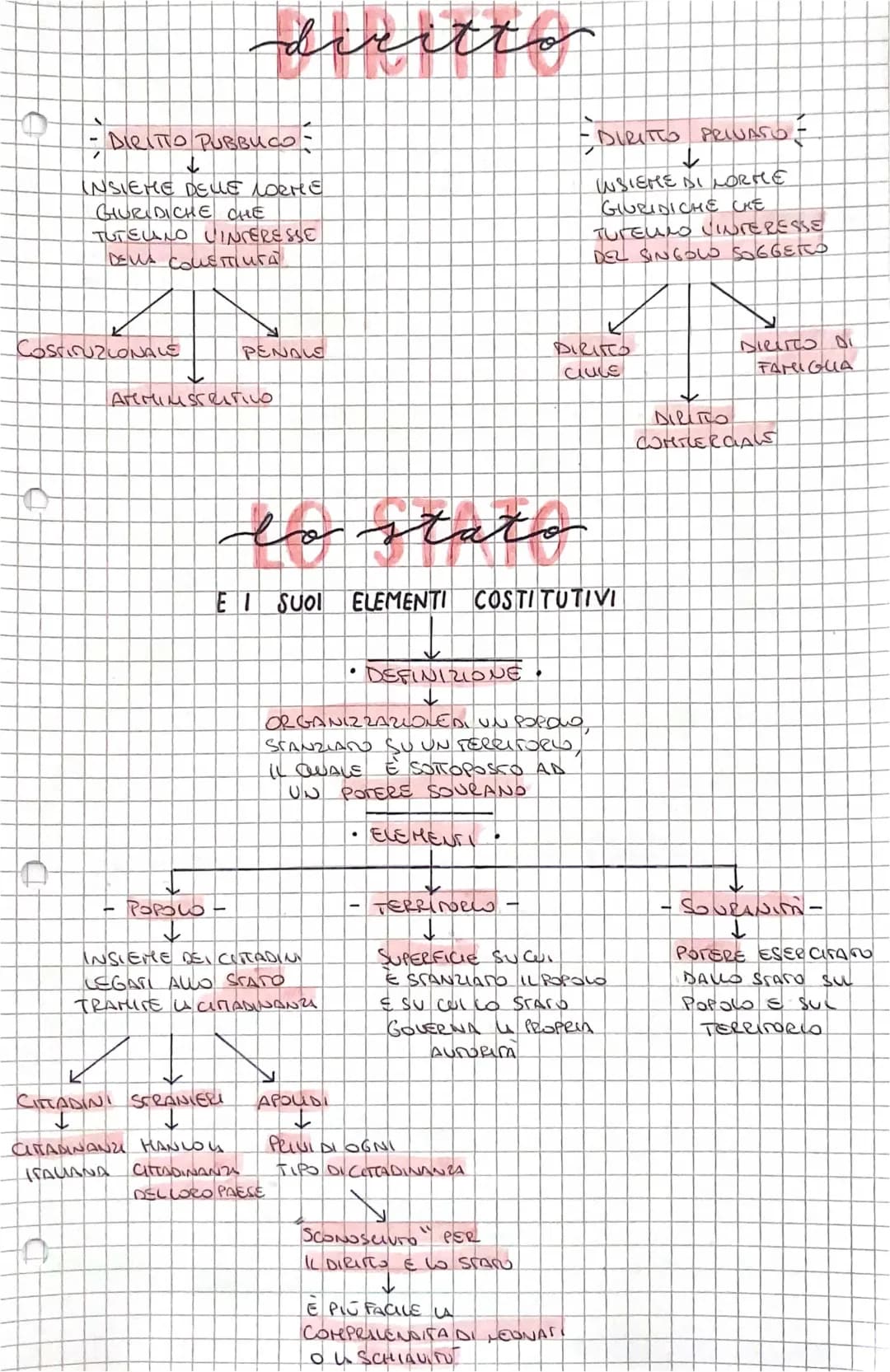 Mappe Concettuali di Diritto Pubblico: Elementi Costitutivi dello Stato e Sovranità
