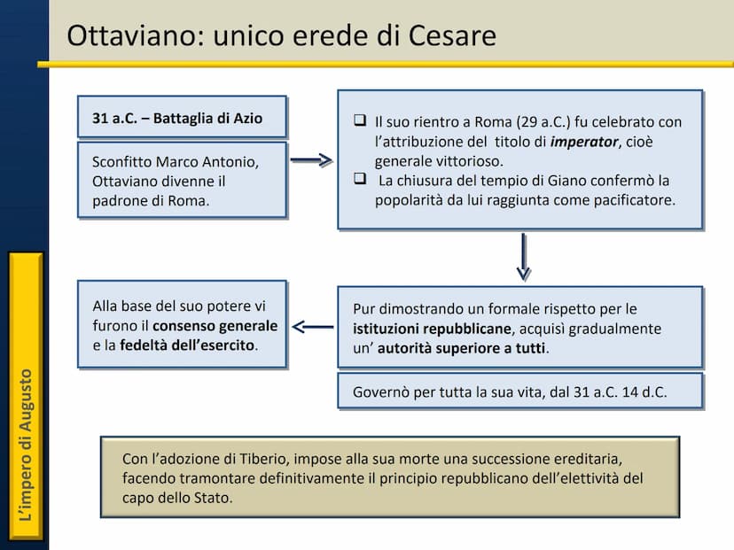 Il principato di Augusto L'impero di Augusto
Ottaviano: unico erede di Cesare
31 a.C. - Battaglia di Azio
Sconfitto Marco Antonio,
Ottaviano