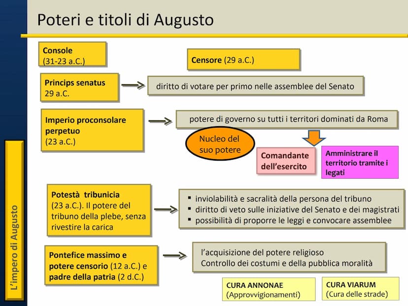 Il principato di Augusto L'impero di Augusto
Ottaviano: unico erede di Cesare
31 a.C. - Battaglia di Azio
Sconfitto Marco Antonio,
Ottaviano