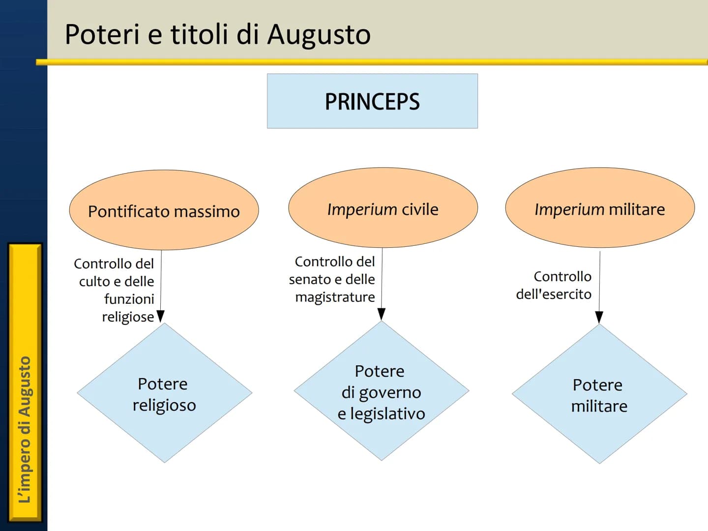 Il principato di Augusto L'impero di Augusto
Ottaviano: unico erede di Cesare
31 a.C. - Battaglia di Azio
Sconfitto Marco Antonio,
Ottaviano