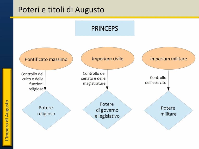 Il principato di Augusto L'impero di Augusto
Ottaviano: unico erede di Cesare
31 a.C. - Battaglia di Azio
Sconfitto Marco Antonio,
Ottaviano