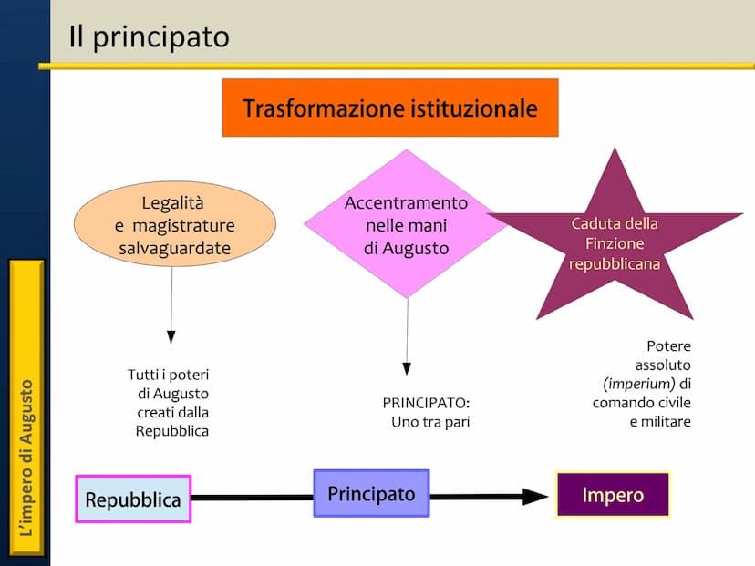 Il principato di Augusto L'impero di Augusto
Ottaviano: unico erede di Cesare
31 a.C. - Battaglia di Azio
Sconfitto Marco Antonio,
Ottaviano