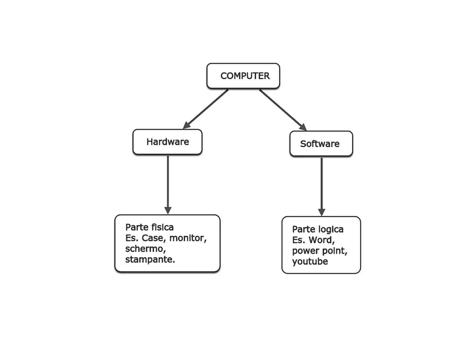 COMPUTER

Hardware

Parte fisica
Es. Case, monitor,
schermo,
stampante.

Software

Parte logica
Es. Word,
power point,
youtube Input

Es. ta