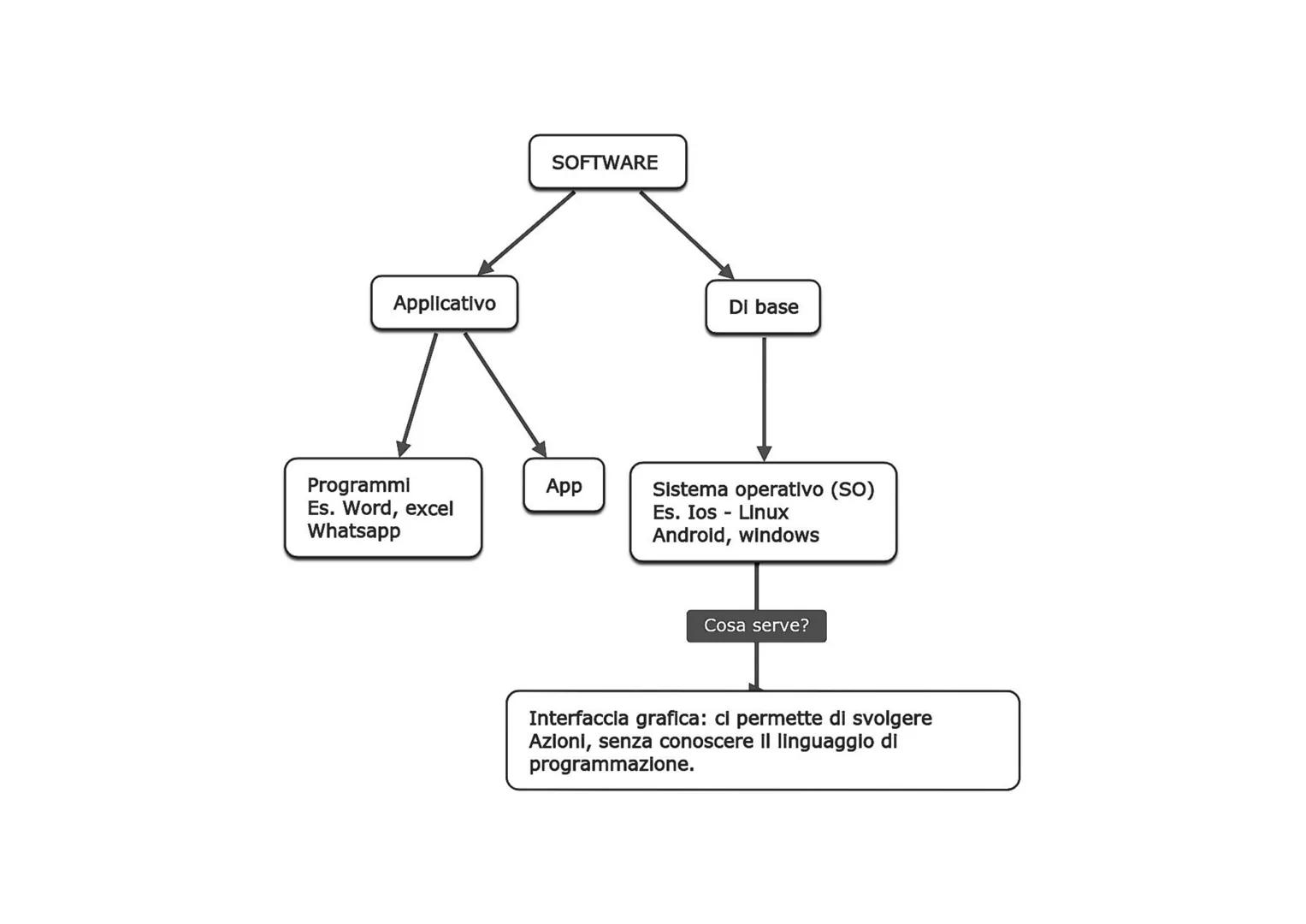 COMPUTER

Hardware

Parte fisica
Es. Case, monitor,
schermo,
stampante.

Software

Parte logica
Es. Word,
power point,
youtube Input

Es. ta
