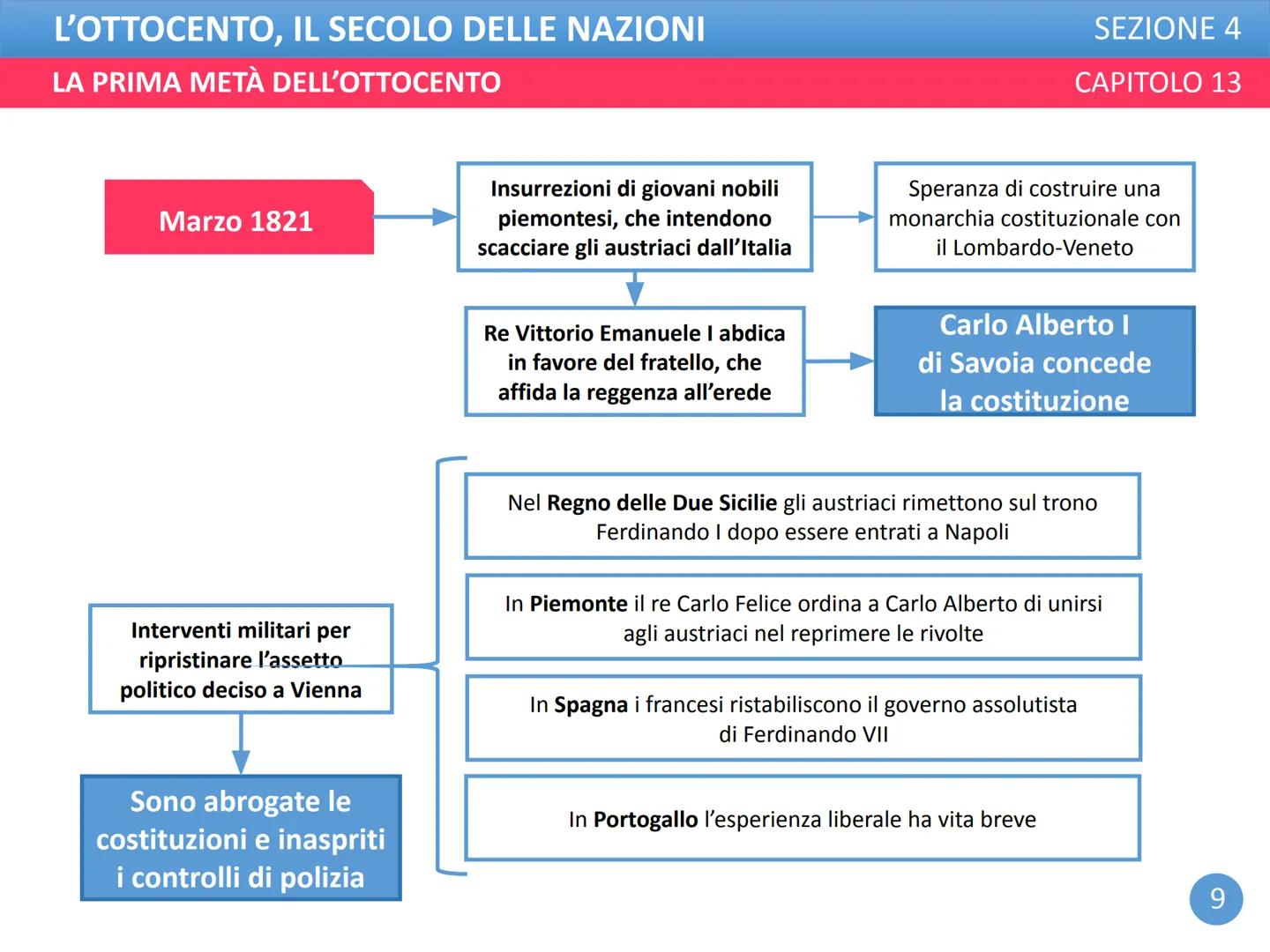 L'OTTOCENTO, IL SECOLO DELLE NAZIONI
LA PRIMA METÀ DELL'OTTOCENTO
SEZIONE 4
CAPITOLO 13 L'OTTOCENTO, IL SECOLO DELLE NAZIONI
LA PRIMA METÀ D