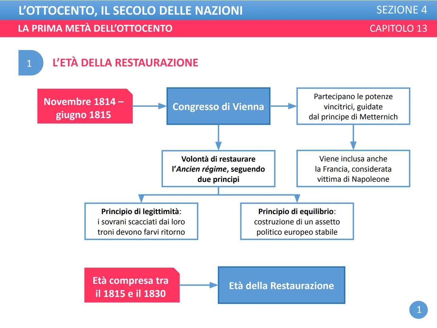 L'OTTOCENTO, IL SECOLO DELLE NAZIONI
LA PRIMA METÀ DELL'OTTOCENTO
SEZIONE 4
CAPITOLO 13 L'OTTOCENTO, IL SECOLO DELLE NAZIONI
LA PRIMA METÀ D