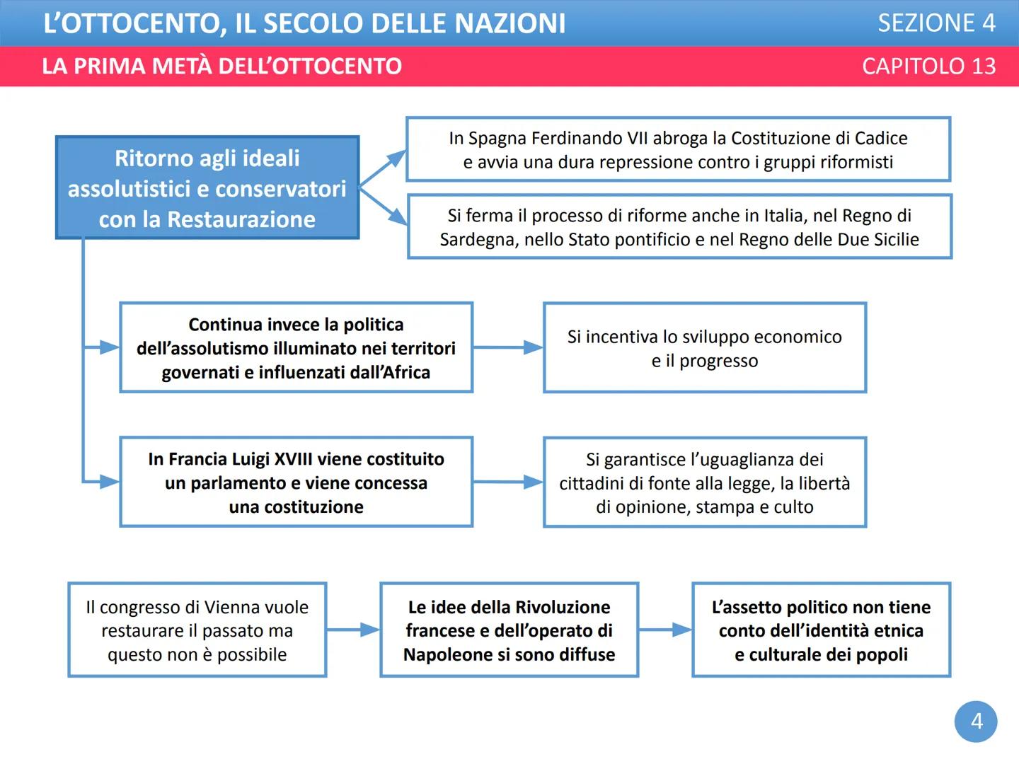 L'OTTOCENTO, IL SECOLO DELLE NAZIONI
LA PRIMA METÀ DELL'OTTOCENTO
SEZIONE 4
CAPITOLO 13 L'OTTOCENTO, IL SECOLO DELLE NAZIONI
LA PRIMA METÀ D