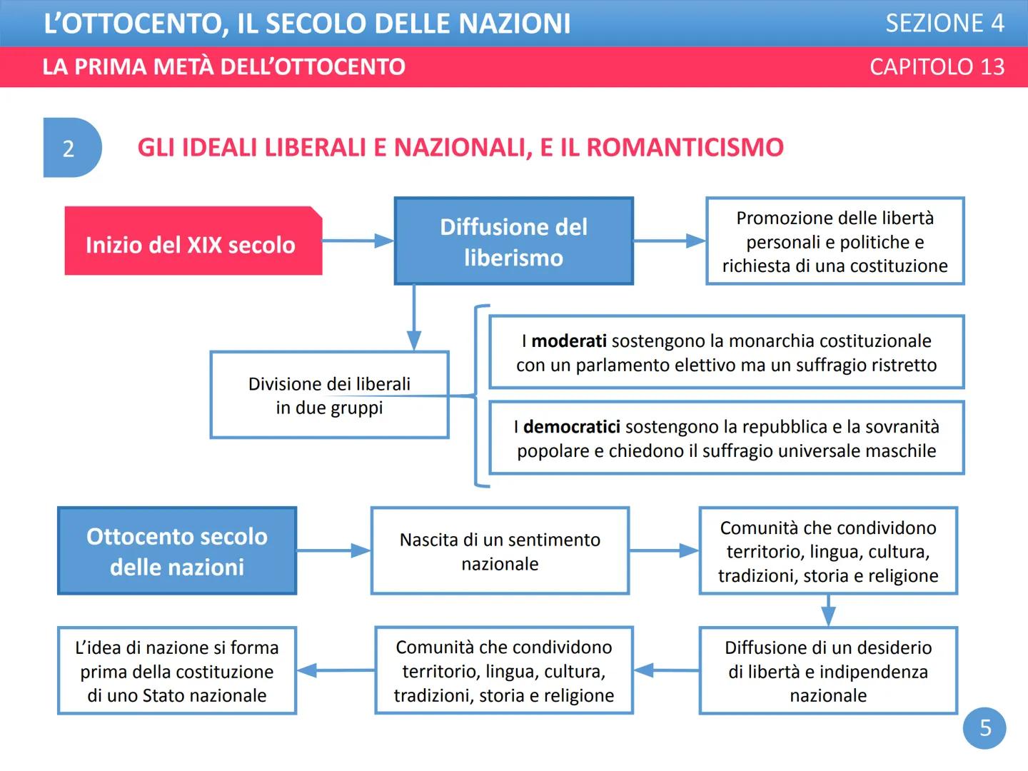 L'OTTOCENTO, IL SECOLO DELLE NAZIONI
LA PRIMA METÀ DELL'OTTOCENTO
SEZIONE 4
CAPITOLO 13 L'OTTOCENTO, IL SECOLO DELLE NAZIONI
LA PRIMA METÀ D