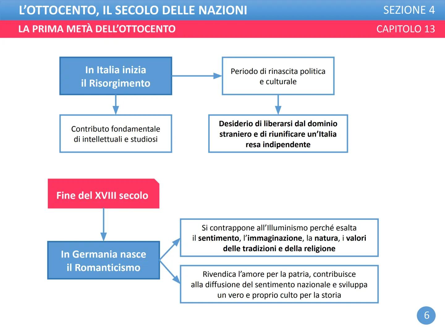 L'OTTOCENTO, IL SECOLO DELLE NAZIONI
LA PRIMA METÀ DELL'OTTOCENTO
SEZIONE 4
CAPITOLO 13 L'OTTOCENTO, IL SECOLO DELLE NAZIONI
LA PRIMA METÀ D