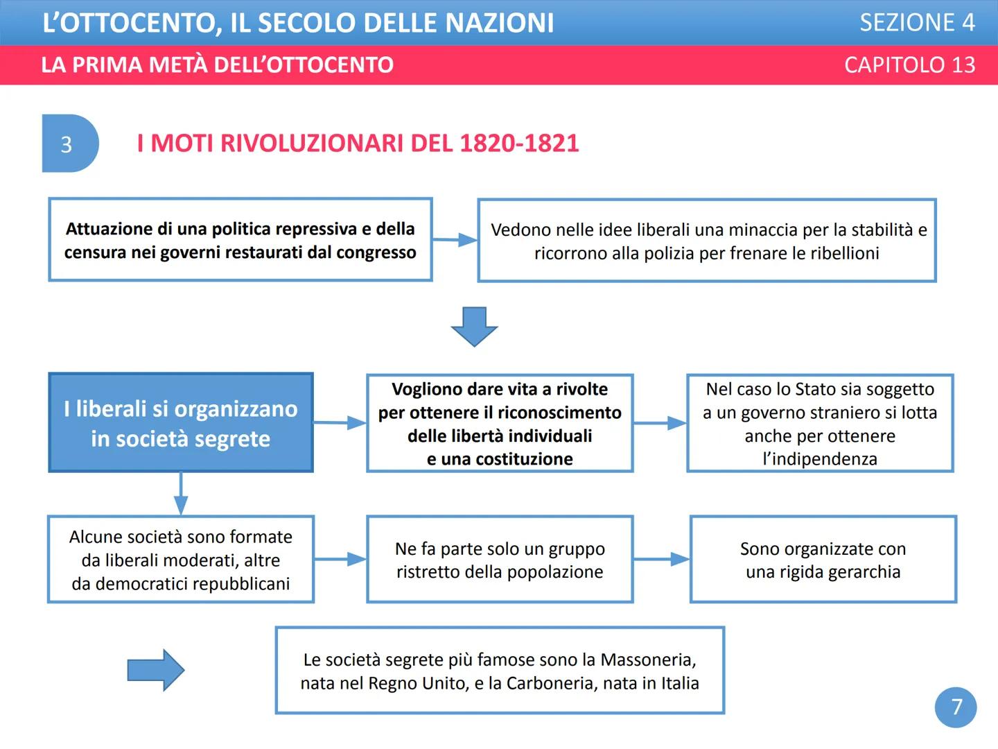 L'OTTOCENTO, IL SECOLO DELLE NAZIONI
LA PRIMA METÀ DELL'OTTOCENTO
SEZIONE 4
CAPITOLO 13 L'OTTOCENTO, IL SECOLO DELLE NAZIONI
LA PRIMA METÀ D