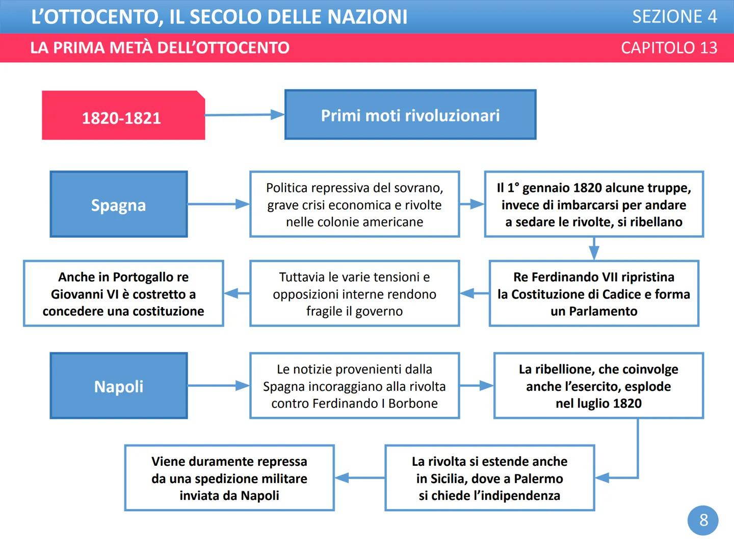 L'OTTOCENTO, IL SECOLO DELLE NAZIONI
LA PRIMA METÀ DELL'OTTOCENTO
SEZIONE 4
CAPITOLO 13 L'OTTOCENTO, IL SECOLO DELLE NAZIONI
LA PRIMA METÀ D