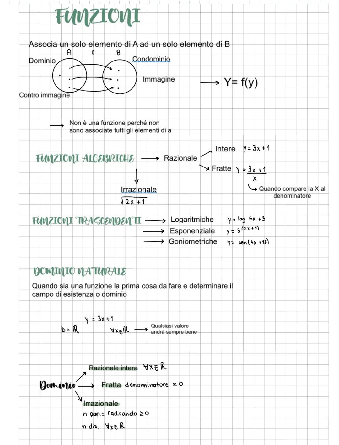 # FUNZIONI

Associa un solo elemento di A ad un solo elemento di B

A
B

Dominio
Condominio

Immagine

Y= f(y)

Contro immagine

Non è una f