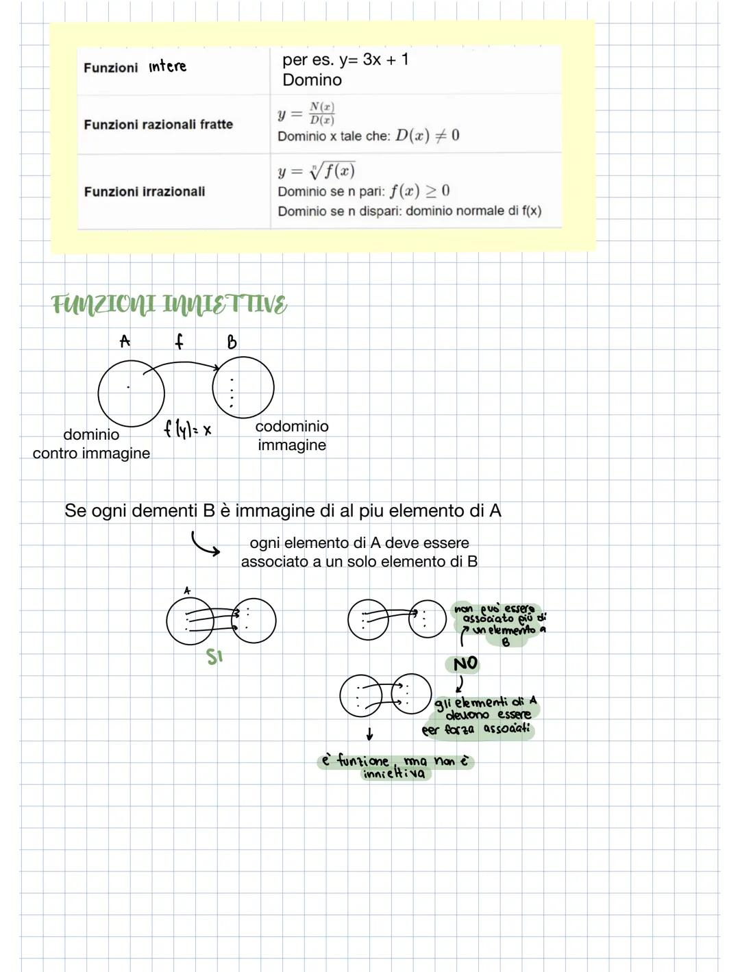 # FUNZIONI

Associa un solo elemento di A ad un solo elemento di B

A
B

Dominio
Condominio

Immagine

Y= f(y)

Contro immagine

Non è una f