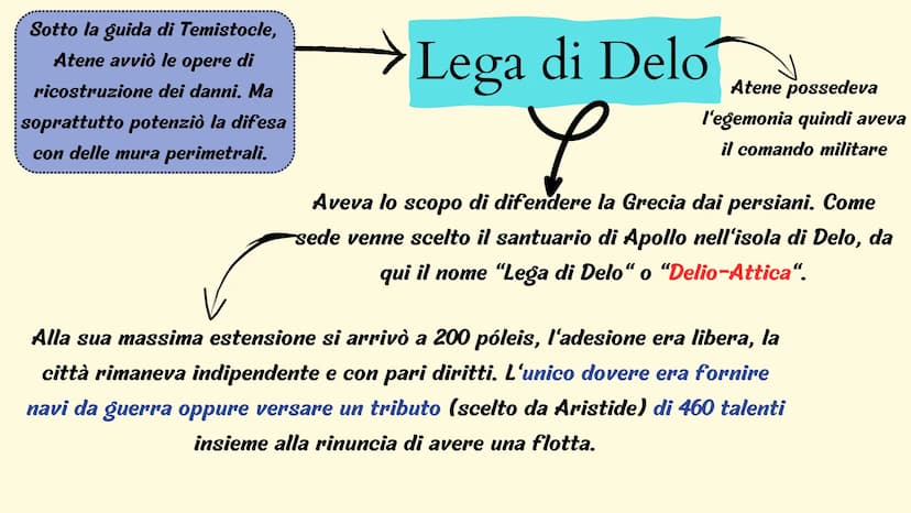 1
(V-VI secolo)
La Grecia Classica
conosciuta anche come "Secolo d'oro di
Atene" perché c'è un equilibrio tra missione
politica e vocazione 