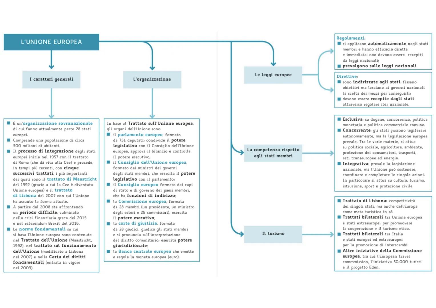 Unione europea
CARATTERI GENERALI
L'Unione europea (UE) è un'organizzazione sovranazionale (ossia al di sopra delle singole
nazioni) di cui 