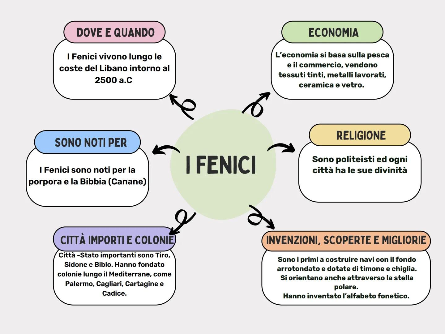 DOVE E QUANDO
I Fenici vivono lungo le
coste del Libano intorno al
2500 a.C
SONO NOTI PER
I Fenici sono noti per la
porpora e la Bibbia (Can