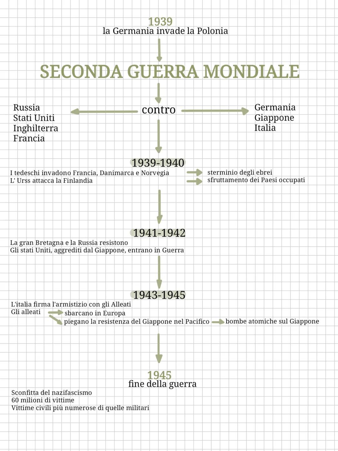 1939
la Germania invade la Polonia

SECONDA GUERRA MONDIALE

Russia
Stati Uniti
Inghilterra
Francia

contro

Germania
Giappone
Italia

1939-