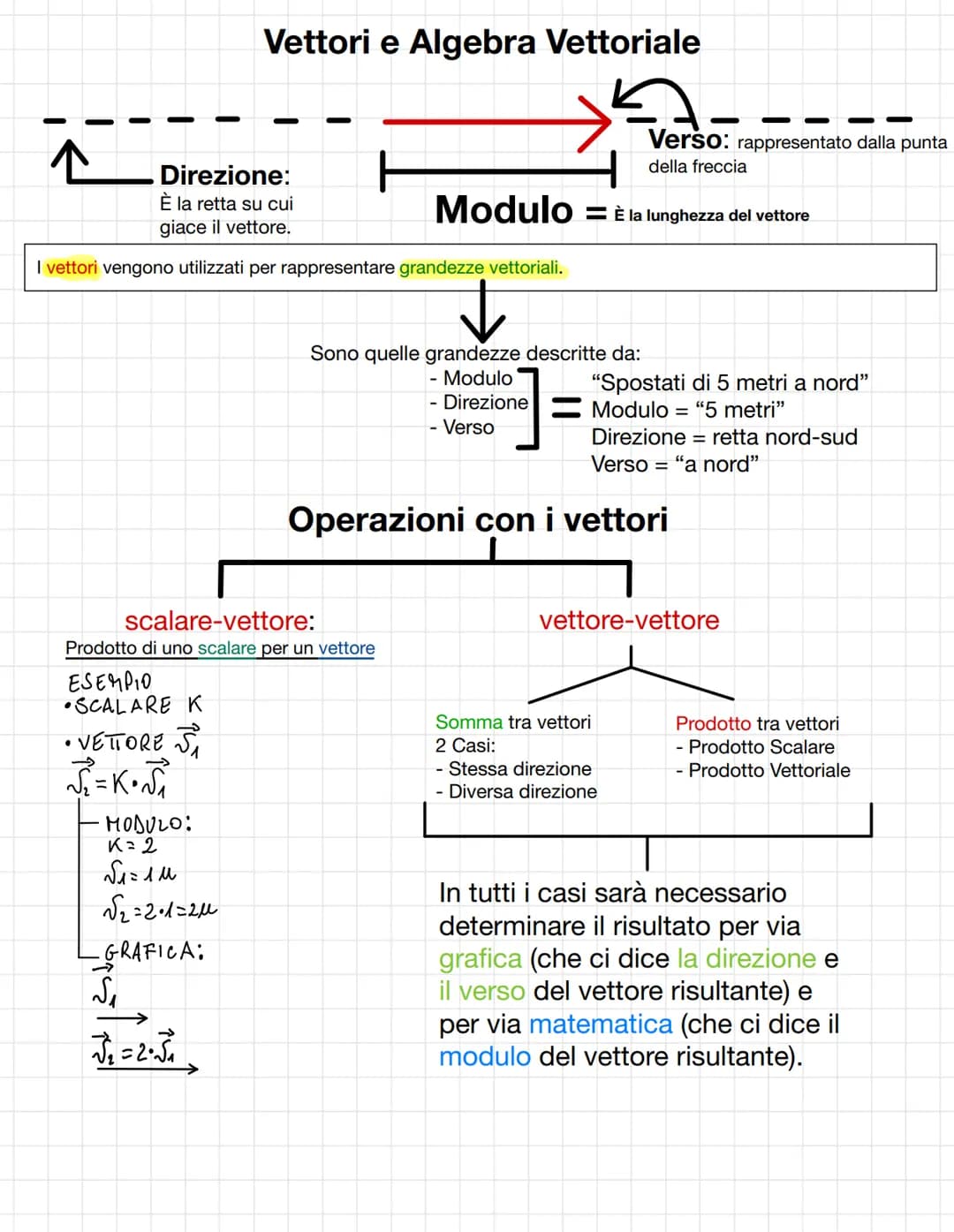 Direzione:
È la retta su cui
giace il vettore.
I vettori vengono utilizzati per rappresentare grandezze vettoriali.
ESEMPIO
•SCALARE K
• VET