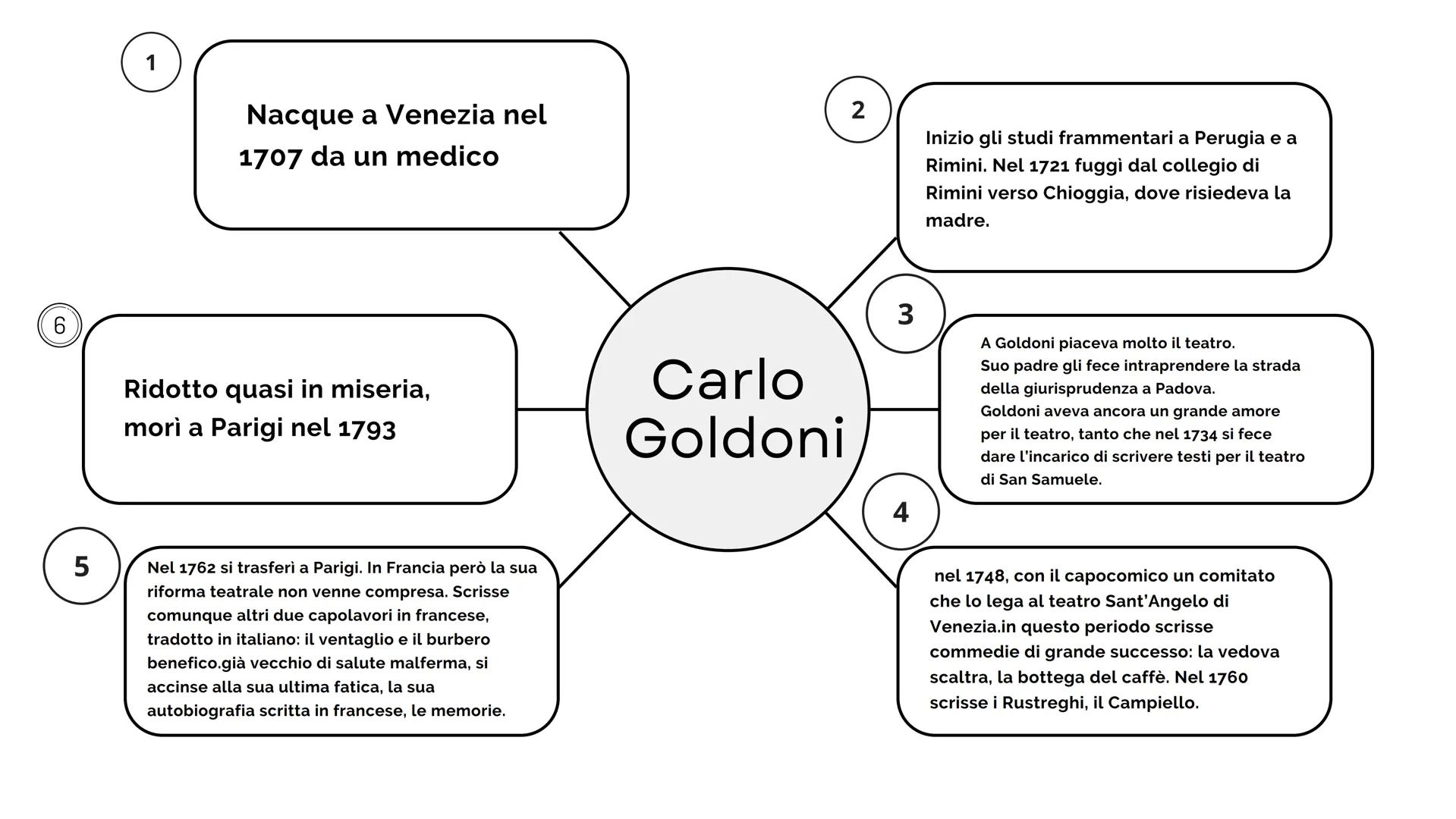 6
5
1
Nacque a Venezia nel
1707 da un medico
Ridotto quasi in miseria,
morì a Parigi nel 1793
Nel 1762 si trasferì a Parigi. In Francia però