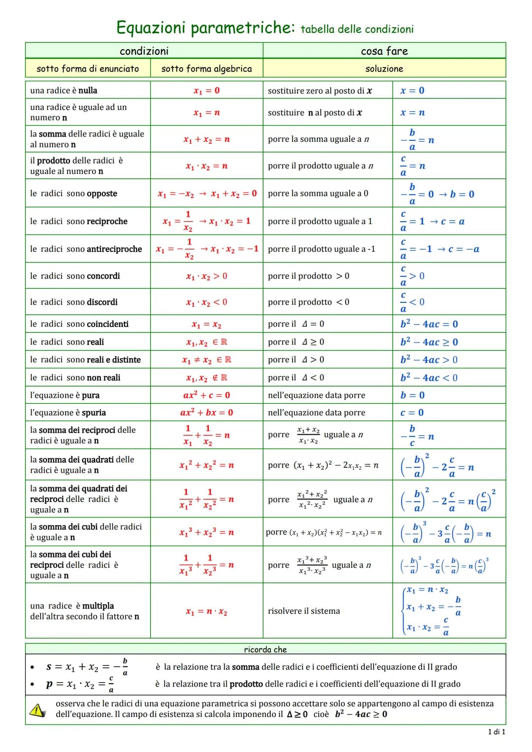 Equazioni parametriche: tabella delle condizioni
condizioni
cosa fare
sotto forma di enunciato
una radice è nulla
una radice è uguale ad un
