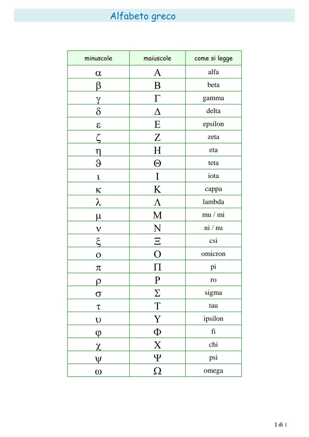 minuscole
α
В
Y
8
E
S
M
9
1
K
λ
μ
> OR OP 2 93
V
हु
Alfabeto greco
Р
maiuscole
A
B
r
A
E
Z
H
✪
I
K
A
M
ZHOUPE
N
II
Σ
T
Y
X
Y
Ω
come si legge