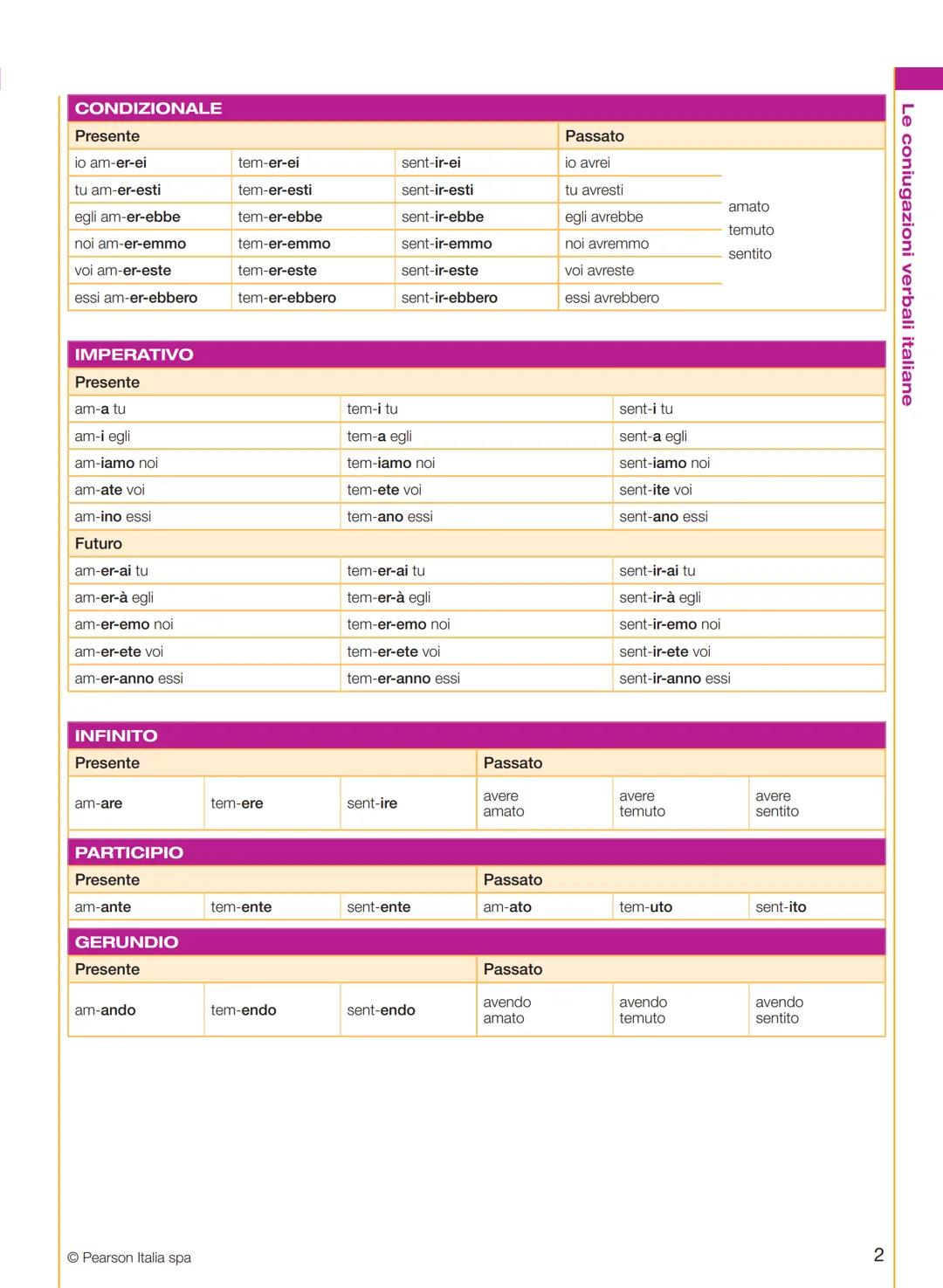 Coniugazione attiva dei verbi regolari (1ª, 2ª e 3ª coniugazione)
INDICATIVO
Presente
io am-o
tu am-i
egli am-a
noi am-iamo
voi am-ate
essi 