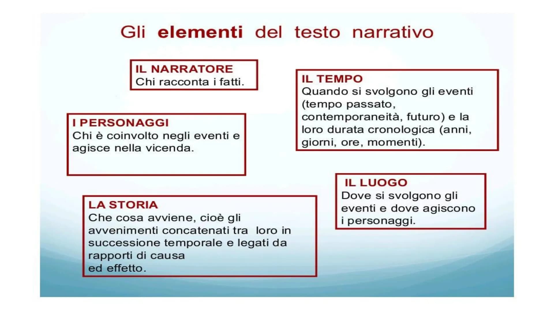 La struttura
del testo narrativo Gli elementi del testo narrativo
IL NARRATORE
Chi racconta i fatti.
I PERSONAGGI
Chi è coinvolto negli even