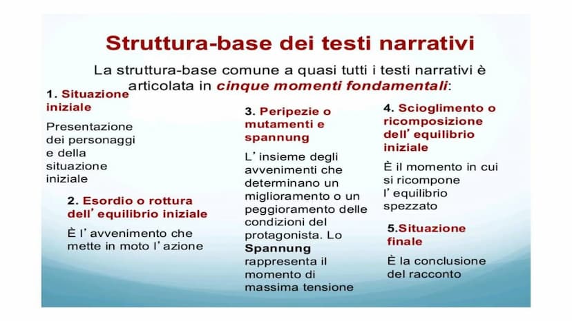 La struttura
del testo narrativo Gli elementi del testo narrativo
IL NARRATORE
Chi racconta i fatti.
I PERSONAGGI
Chi è coinvolto negli even