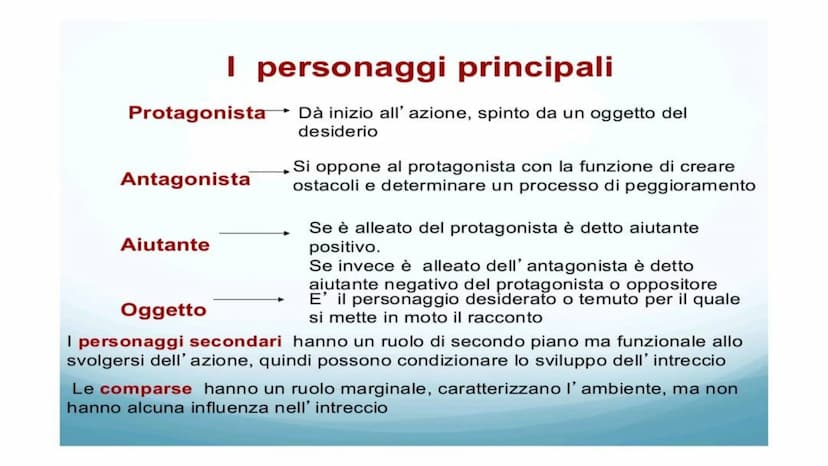 La struttura
del testo narrativo Gli elementi del testo narrativo
IL NARRATORE
Chi racconta i fatti.
I PERSONAGGI
Chi è coinvolto negli even