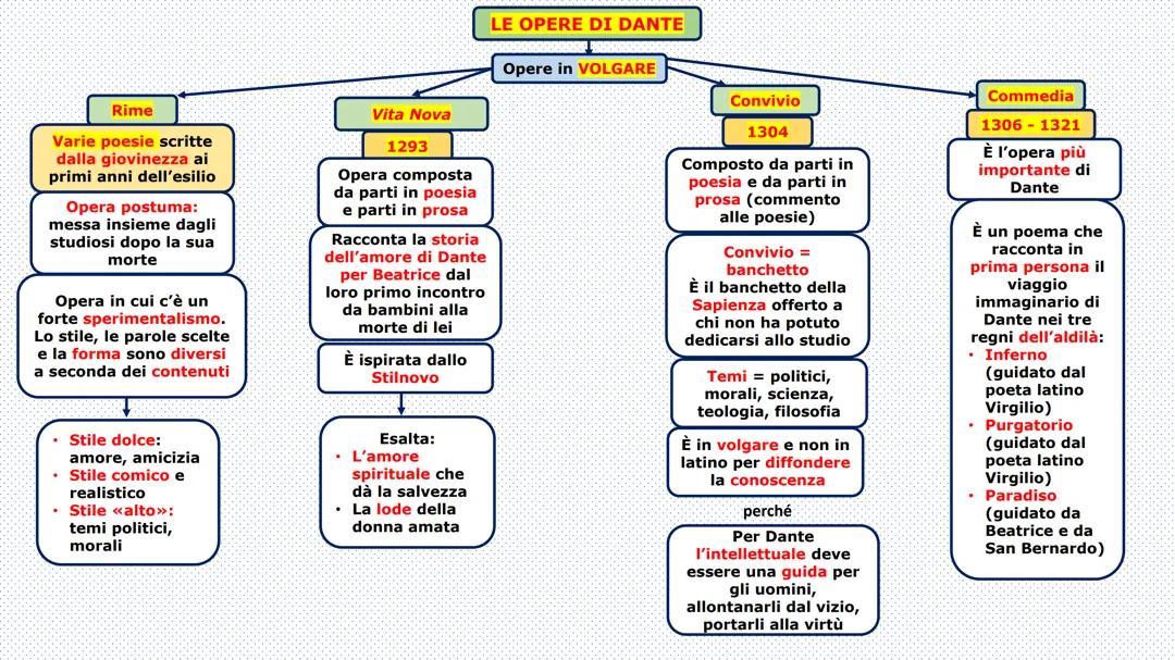 Le opere di Dante Alighieri