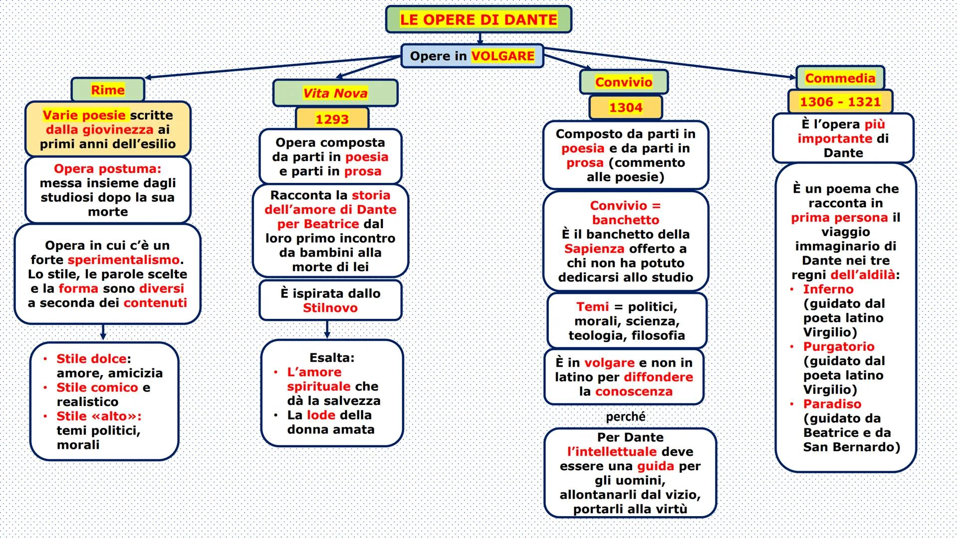 # LE OPERE DI DANTE

Opere in VOLGARE

Rime
Varie poesie scritte
dalla giovinezza ai
primi anni dell'esilio

Opera postuma:
messa insieme da
