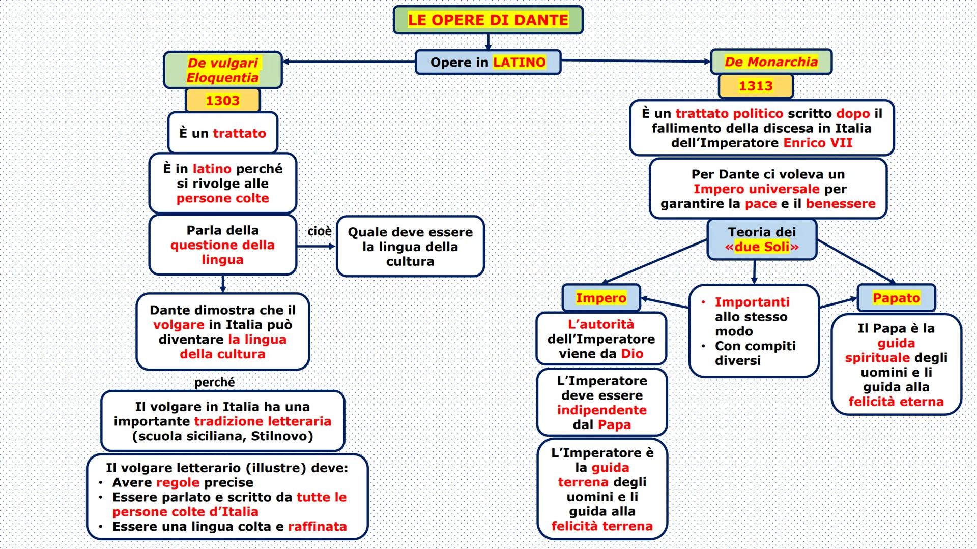 # LE OPERE DI DANTE

Opere in VOLGARE

Rime
Varie poesie scritte
dalla giovinezza ai
primi anni dell'esilio

Opera postuma:
messa insieme da