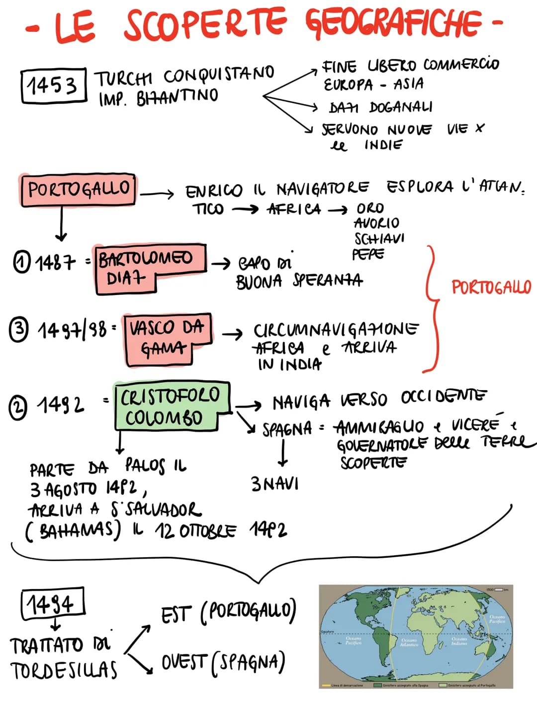 - LE SCOPERTE GEOGRAFICHE -
FINE UBERO COMMERCIO
EUROPA ASIA
DAM DOGANALI
SERVONO NUOVE VIE X
le INDIE
1453 TURCHI CONQUISTANO
IMP. BIZANTIN