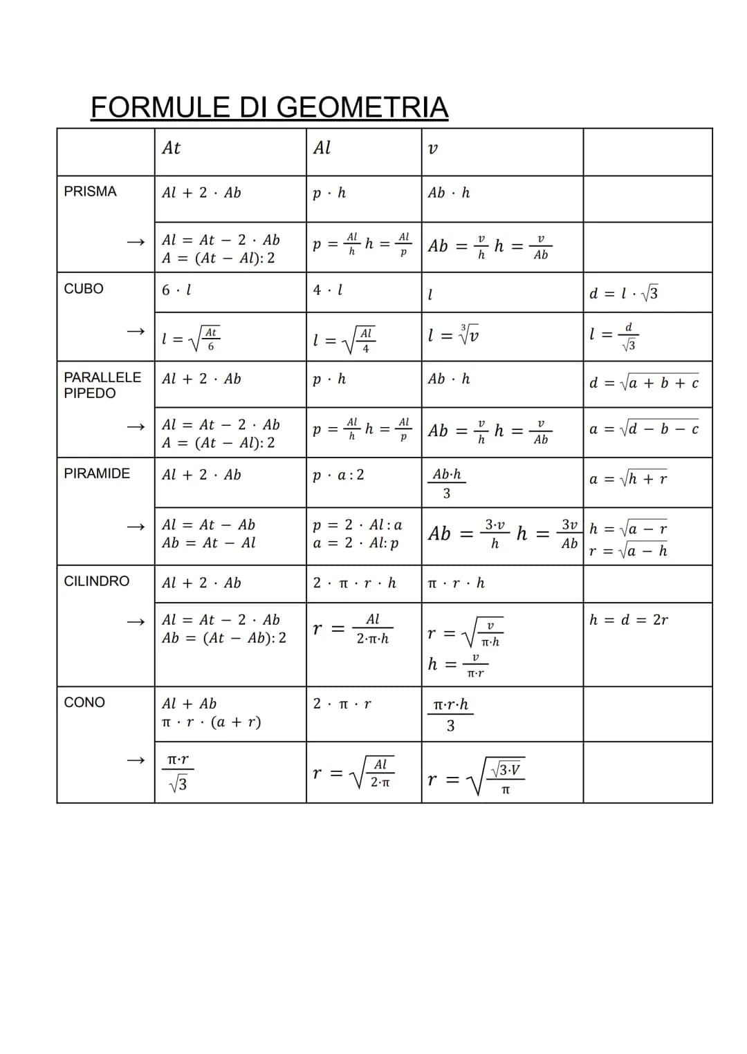FORMULE DI GEOMETRIA
At
PRISMA
CUBO
PARALLELE
PIPEDO
PIRAMIDE
CILINDRO
CONO
Al 2 Ab
Al At 2. Ab
A = (At
Al): 2
6.1
1 =
At
Al + 2. Ab
Al At
A