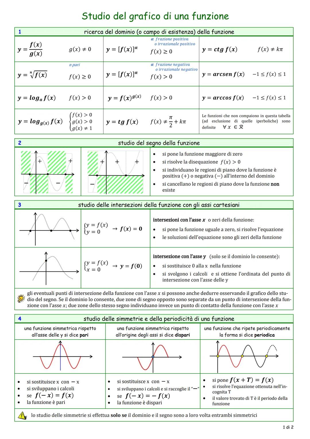 1
f(x)
g(x)
y = "√f(x)
y =
y = loga f(x)
y = log g(x) f(x)
2
3
4
●
+
g(x) = 0
n pari
Studio del grafico di una funzione
ricerca del dominio 