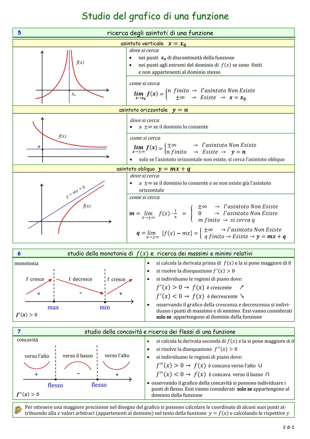 1
f(x)
g(x)
y = "√f(x)
y =
y = loga f(x)
y = log g(x) f(x)
2
3
4
●
+
g(x) = 0
n pari
Studio del grafico di una funzione
ricerca del dominio 