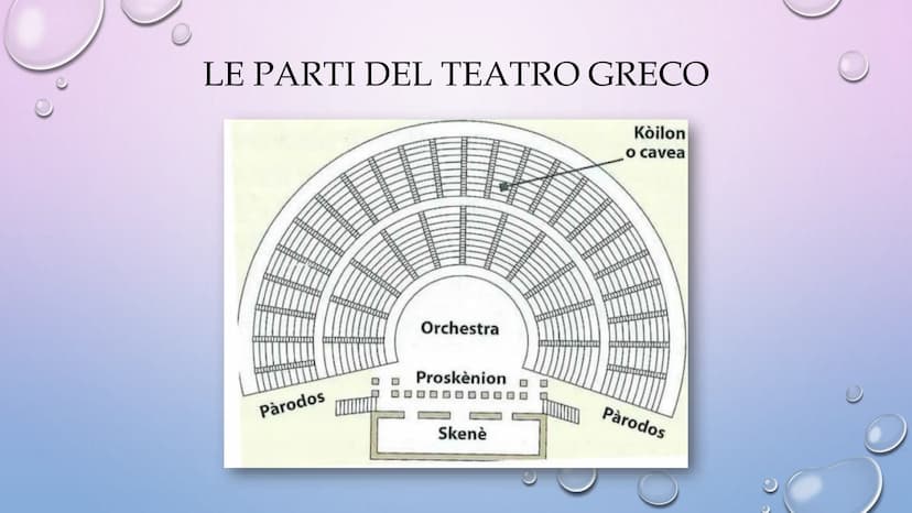 TEATRO GRECO E
ANFITEATRO ROMANO A
CONFRONTO Caves dilon)
orchestra
IL TEATRO GRECO
skene
COCH
parodos
22222
L'ANFITEATRO ROMANO
BEL LE ORIG