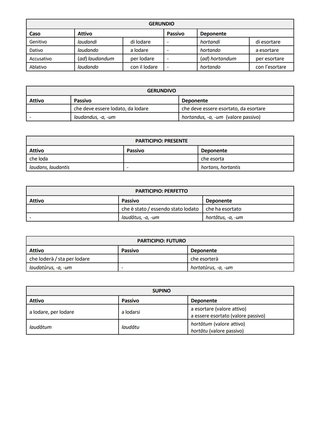 # GRAMMATICA LATINA

La morfologia è la sezione della grammatica che studia le parti del discorso. In latino sono otto e si dividono in:
*  