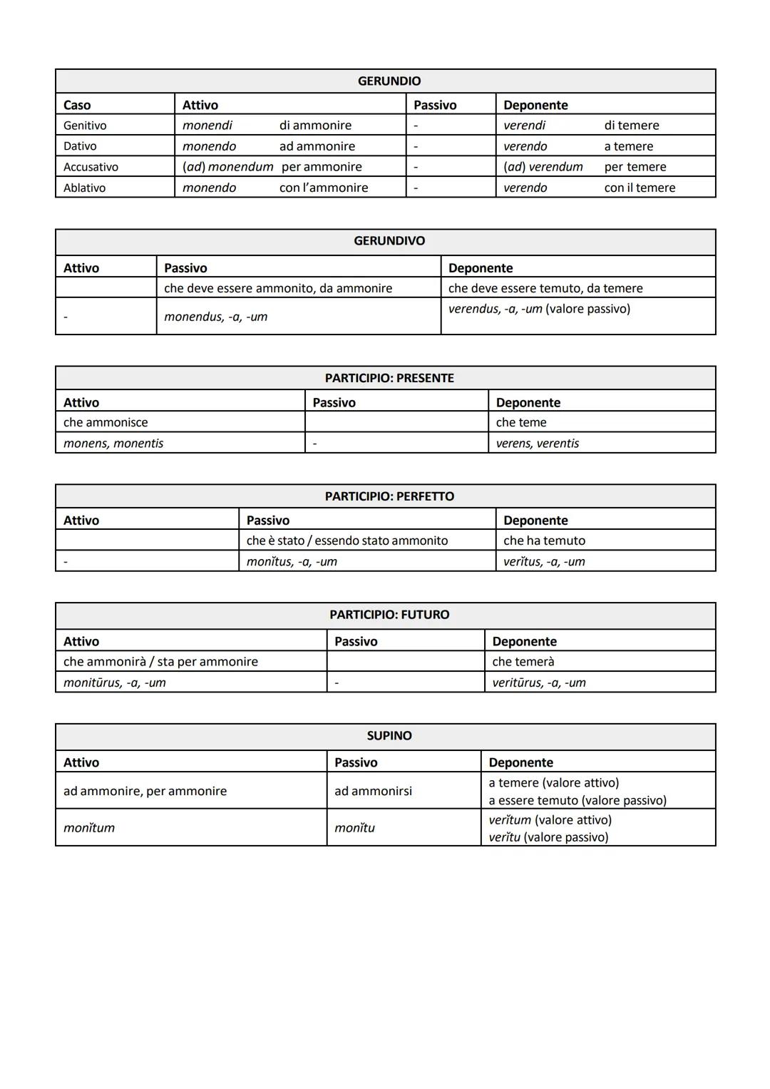 # GRAMMATICA LATINA

La morfologia è la sezione della grammatica che studia le parti del discorso. In latino sono otto e si dividono in:
*  