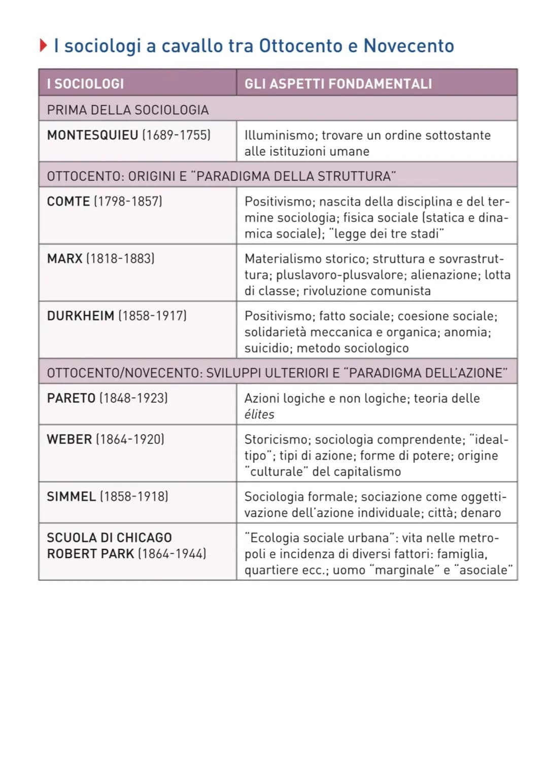 4) Religione e sociologia in Durkheim e Marx
La religione →in Marx e Durkheim teorie differenti
§- Durkheim:
Religione importante per la coe