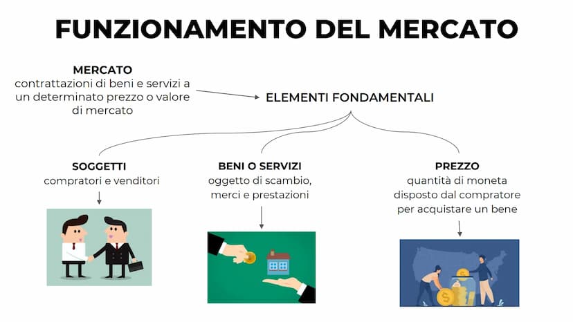 IL MERCATO
di
Lia Veronica FUNZIONAMENTO DEL MERCATO
MERCATO
contrattazioni di beni e servizi a
un determinato prezzo o valore
di mercato
SO