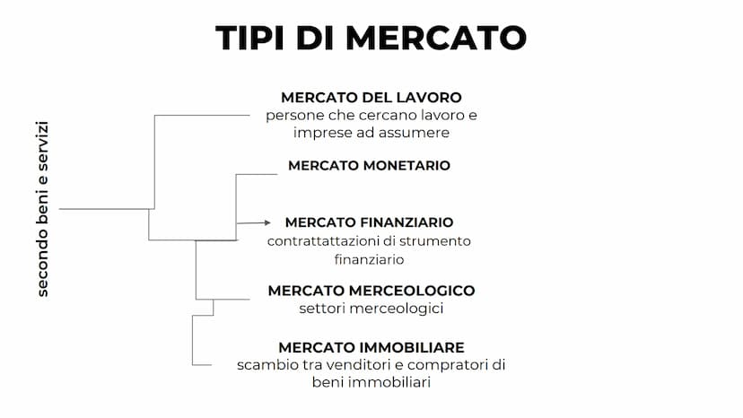 IL MERCATO
di
Lia Veronica FUNZIONAMENTO DEL MERCATO
MERCATO
contrattazioni di beni e servizi a
un determinato prezzo o valore
di mercato
SO