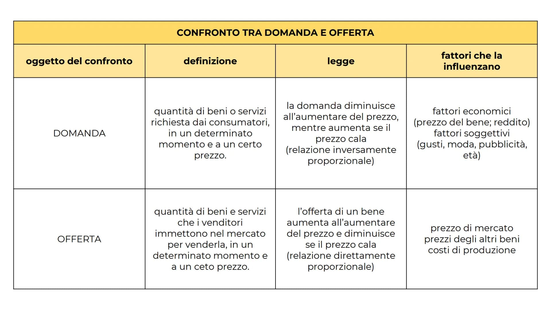 IL MERCATO
di
Lia Veronica FUNZIONAMENTO DEL MERCATO
MERCATO
contrattazioni di beni e servizi a
un determinato prezzo o valore
di mercato
SO
