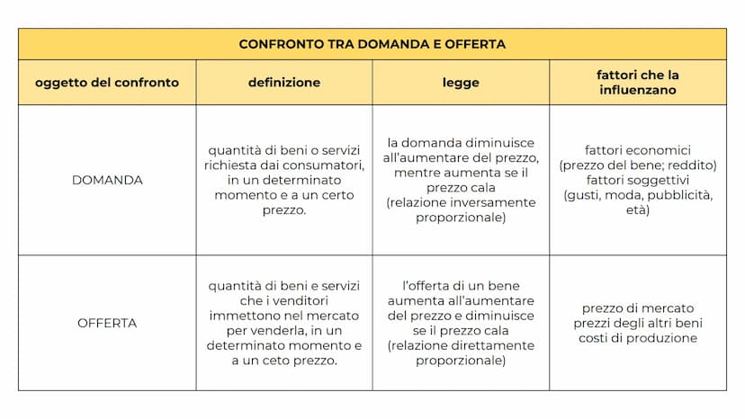 IL MERCATO
di
Lia Veronica FUNZIONAMENTO DEL MERCATO
MERCATO
contrattazioni di beni e servizi a
un determinato prezzo o valore
di mercato
SO