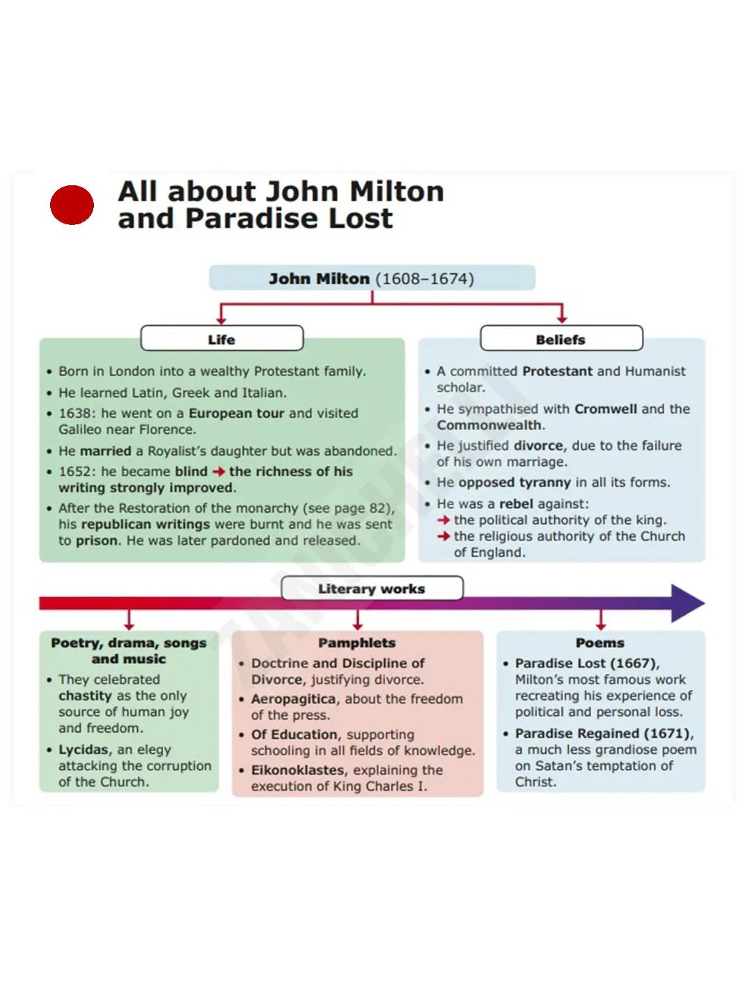 John Milton and Paradise Lost