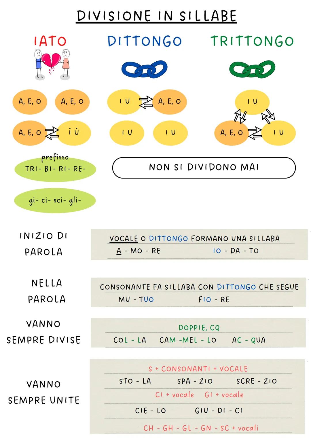 # DIVISIONE IN SILLABE

IATO
DITTONGO
TRITTONGO

Α, Ε, Ο
Α, Ε, Ο
IU A, E, O

A, E, oi ù
IU
IU
A, E, OU

prefisso
TRI-BI-RI-RE-

gi- ci- sci-
