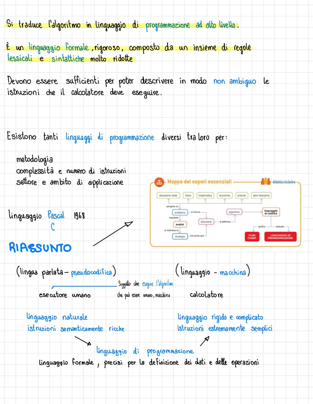 # DAL RAGIONAMENTO AL CODING

SIAM HOSSAN

1. Analisi del problema
2. Astrazione
3. Scomposizione del problema
4. Formulazione di algoritmi

