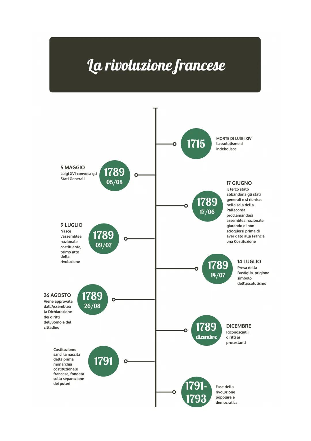 # La rivoluzione francese

1715
MORTE DI LUIGI XIV
l'assolutismo si
indebolisce

5 MAGGIO
Luigi XVI convoca gli
Stati Generali

9 LUGLIO
Nas