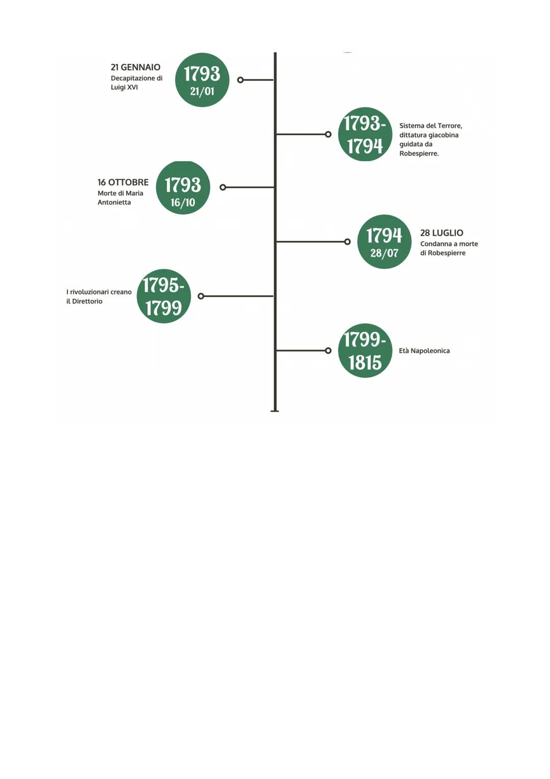 # La rivoluzione francese

1715
MORTE DI LUIGI XIV
l'assolutismo si
indebolisce

5 MAGGIO
Luigi XVI convoca gli
Stati Generali

9 LUGLIO
Nas
