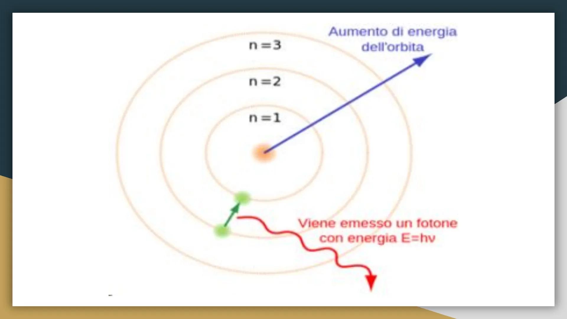 L'evoluzione del
modello atomico
Da Dalton a Bohr Il modello atomico a cui oggi ci riferiamo è
l'ultima tappa di diverse ipotesi che sono st